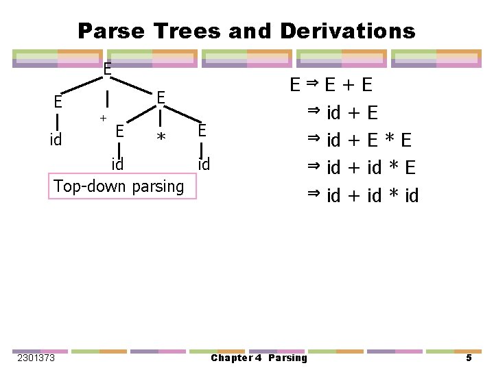 Parse Trees and Derivations E E + id E E E * E id