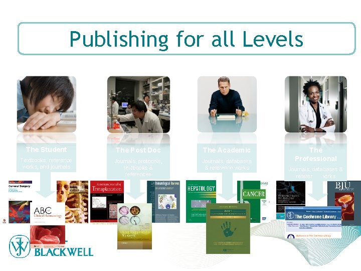 Publishing for all Levels The Student The Post Doc The Academic Textbooks, reference works,
