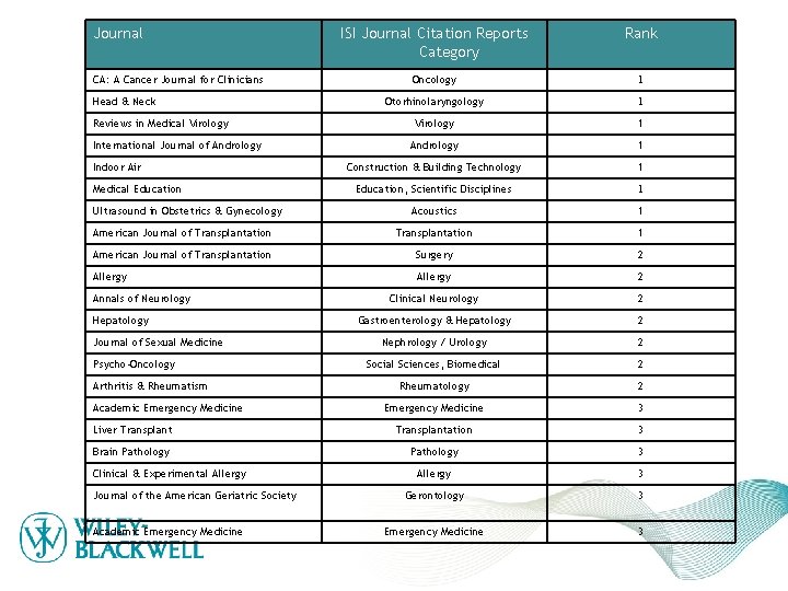 Journal ISI Journal Citation Reports Category Rank Oncology 1 Otorhinolaryngology 1 Virology 1 Andrology