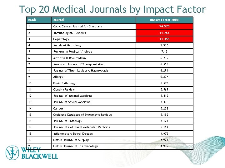 Top 20 Medical Journals by Impact Factor Rank Journal Impact Factor 2008 1 CA: