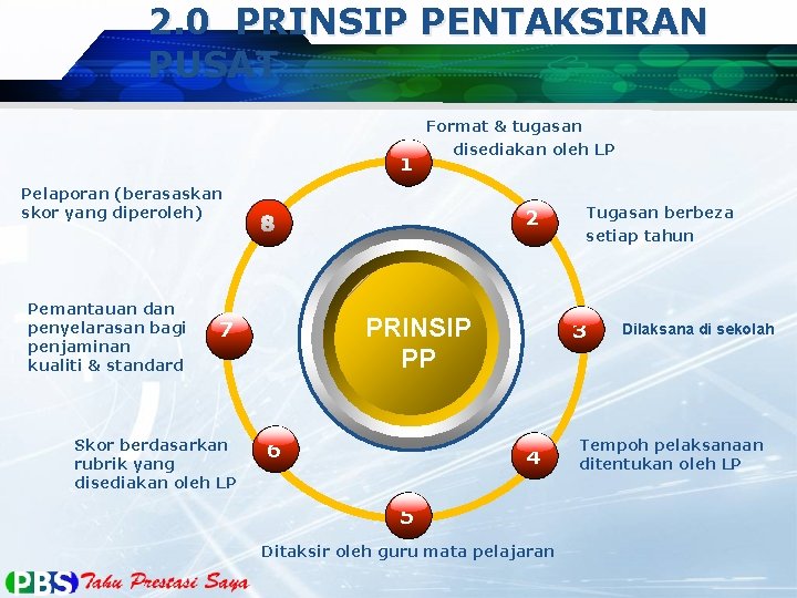 2. 0 PRINSIP PENTAKSIRAN PUSAT 1 Format & tugasan disediakan oleh LP Pelaporan (berasaskan