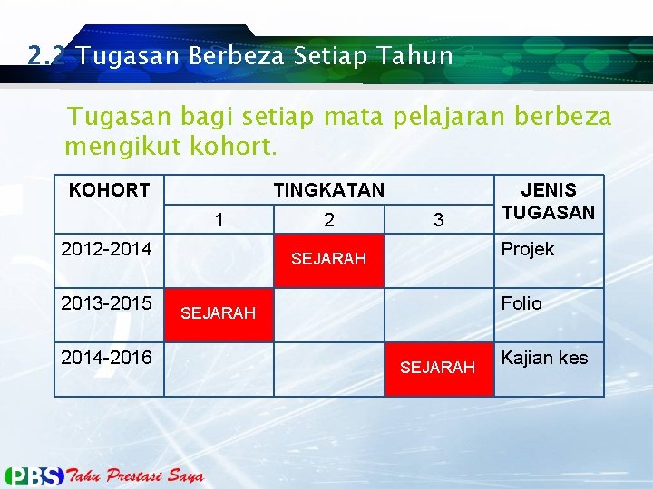 2. 2 Tugasan Berbeza Setiap Tahun Tugasan bagi setiap mata pelajaran berbeza mengikut kohort.