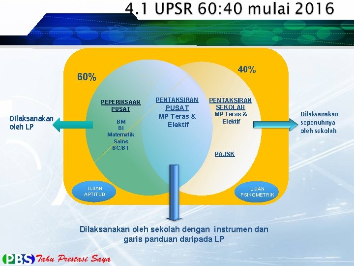 40% 60% PEPERIKSAAN PUSAT Dilaksanakan oleh LP BM BI Matematik Sains BC/BT UJIAN APTITUD