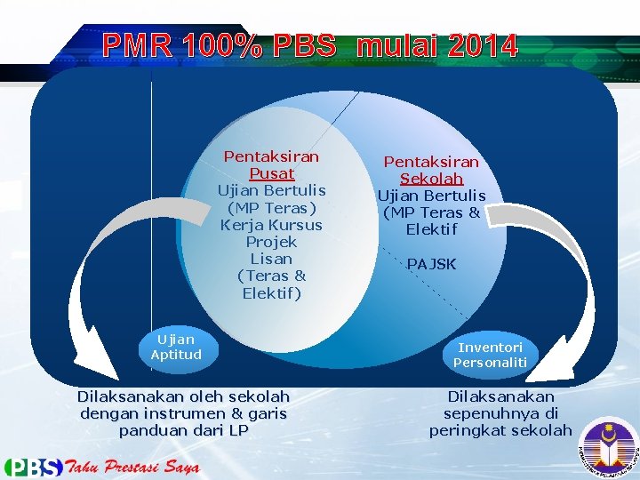 PMR 100% PBS mulai 2014 Pentaksiran Pusat Ujian Bertulis (MP Teras) Kerja Kursus Projek