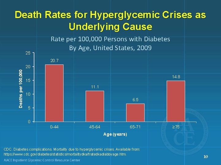 Death Rates for Hyperglycemic Crises as Underlying Cause 25 Rate per 100, 000 Persons