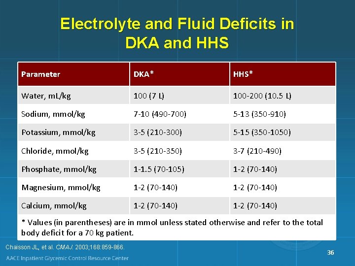 Electrolyte and Fluid Deficits in DKA and HHS Parameter DKA* HHS* Water, m. L/kg