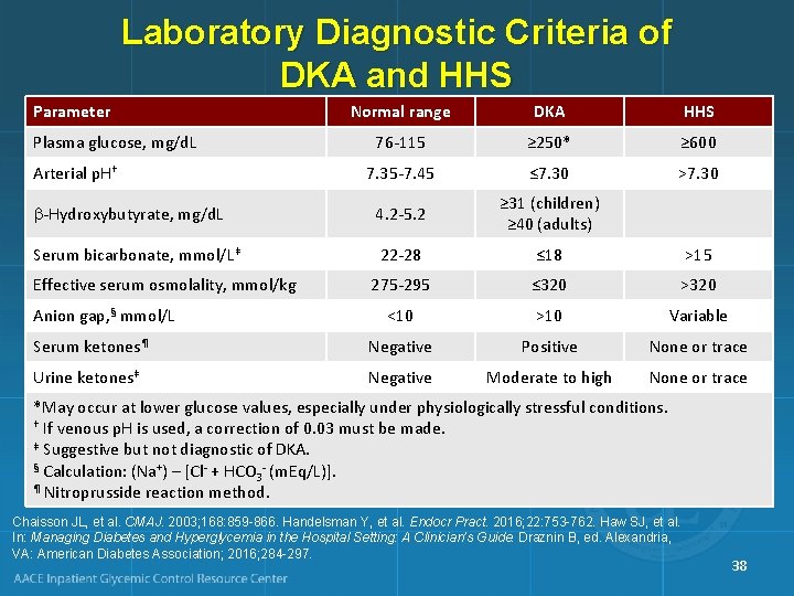 Laboratory Diagnostic Criteria of DKA and HHS Parameter Normal range DKA HHS 76 -115