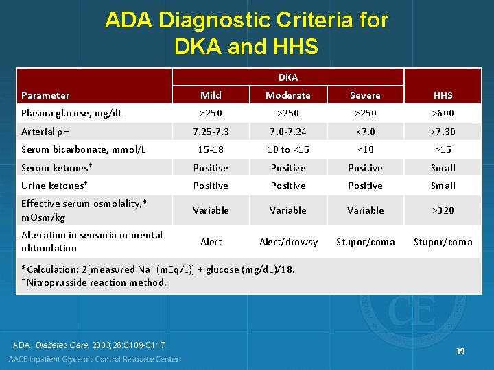 ADA Diagnostic Criteria for DKA and HHS DKA Parameter Mild Moderate Severe HHS Plasma
