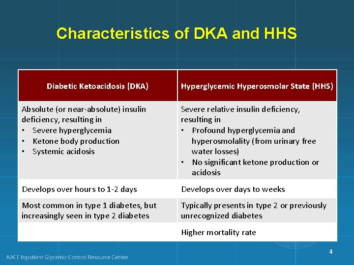 Characteristics of DKA and HHS Diabetic Ketoacidosis (DKA) Hyperglycemic Hyperosmolar State (HHS) Absolute (or