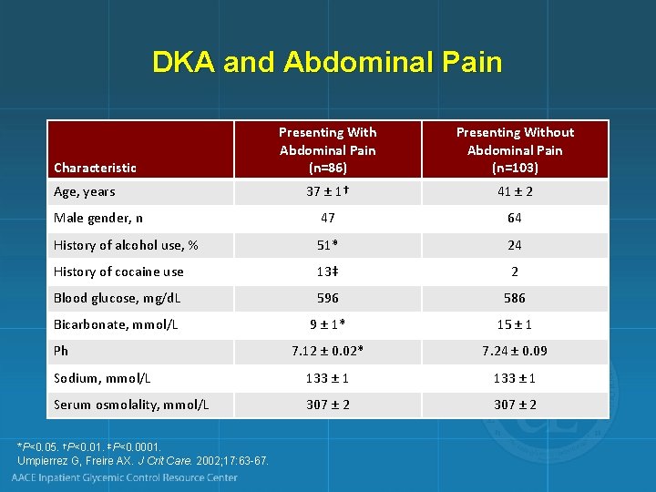 DKA and Abdominal Pain Presenting With Abdominal Pain (n=86) Presenting Without Abdominal Pain (n=103)