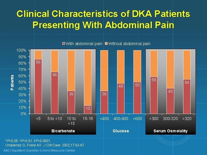 Clinical Characteristics of DKA Patients Presenting With Abdominal Pain With abdominal pain Without abdominal