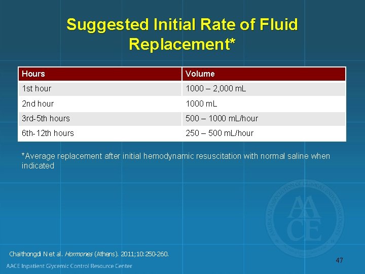 Suggested Initial Rate of Fluid Replacement* Hours Volume 1 st hour 1000 – 2,
