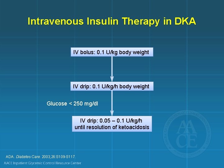 Intravenous Insulin Therapy in DKA IV bolus: 0. 1 U/kg body weight IV drip:
