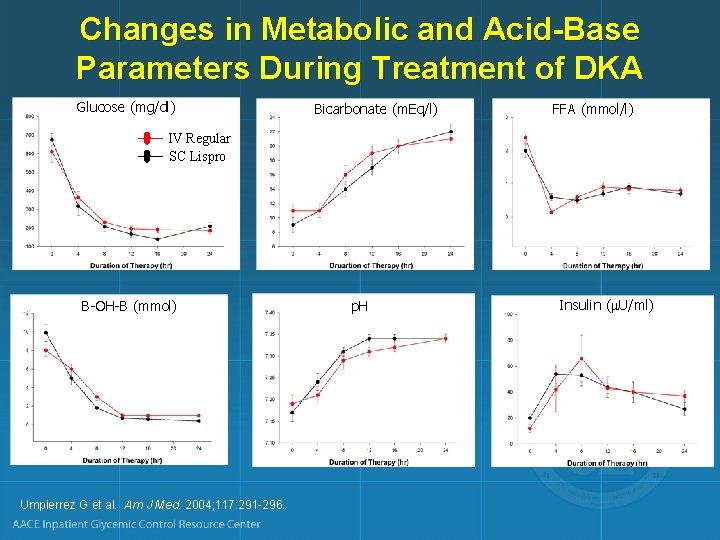 Changes in Metabolic and Acid-Base Parameters During Treatment of DKA Glucose (mg/dl) Bicarbonate (m.