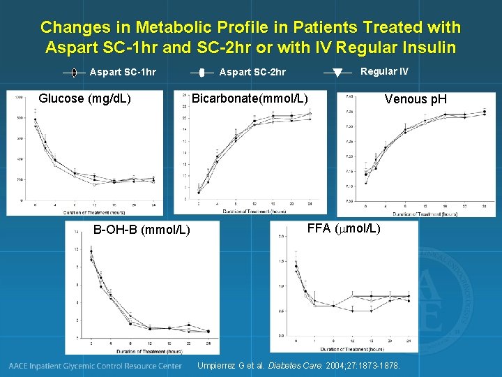 Changes in Metabolic Profile in Patients Treated with Aspart SC-1 hr and SC-2 hr