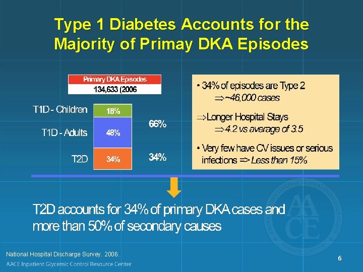Type 1 Diabetes Accounts for the Majority of Primay DKA Episodes National Hospital Discharge
