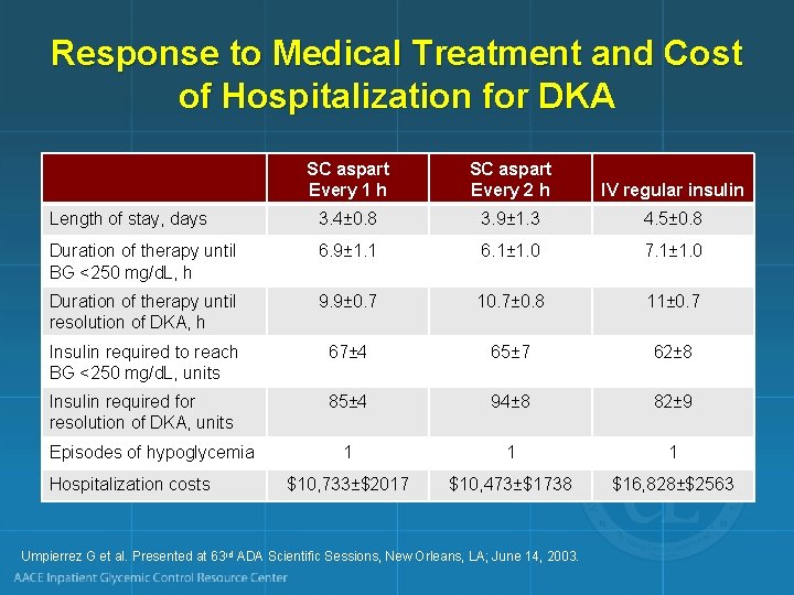 Response to Medical Treatment and Cost of Hospitalization for DKA SC aspart Every 1
