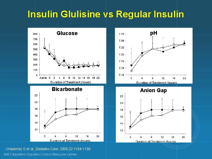 Insulin Glulisine vs Regular Insulin Glucose p. H Bicarbonate Anion Gap Umpierrez G et