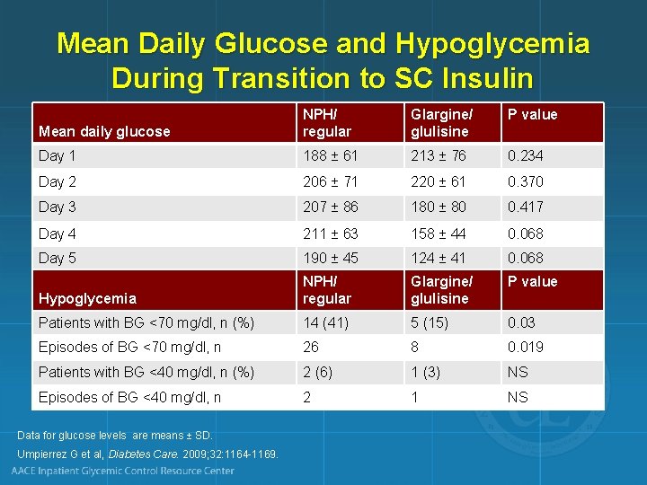 Mean Daily Glucose and Hypoglycemia During Transition to SC Insulin Glargine/ glulisine P value