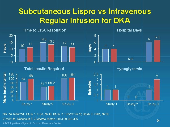 Subcutaneous Lispro vs Intravenous Regular Infusion for DKA Time to DKA Resolution 15 10