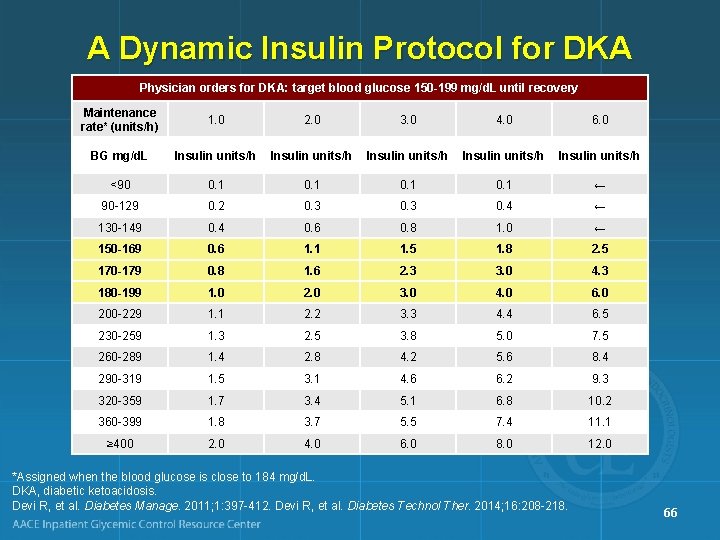 A Dynamic Insulin Protocol for DKA Physician orders for DKA: target blood glucose 150