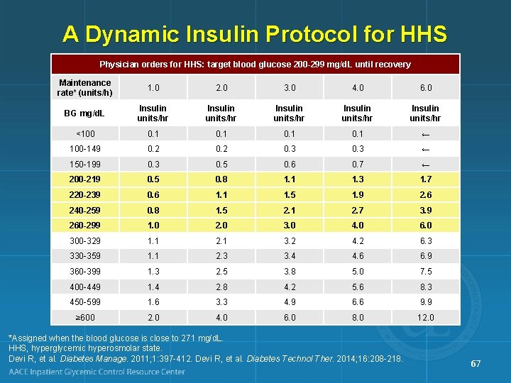 A Dynamic Insulin Protocol for HHS Physician orders for HHS: target blood glucose 200