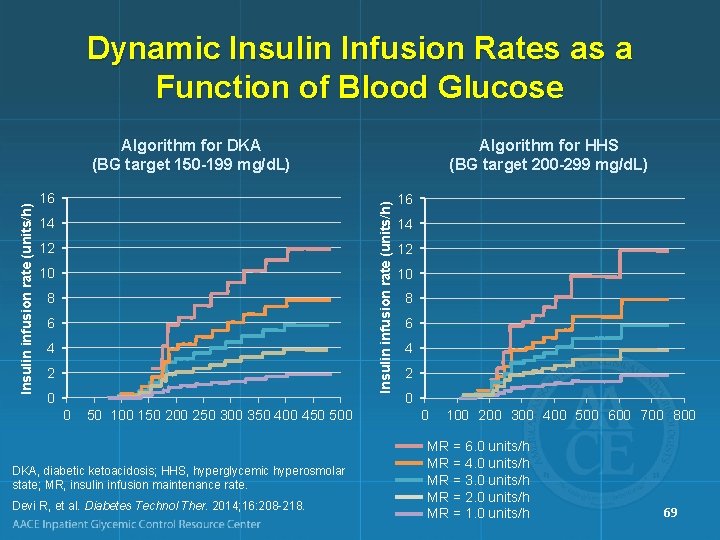 Dynamic Insulin Infusion Rates as a Function of Blood Glucose 16 Algorithm for HHS