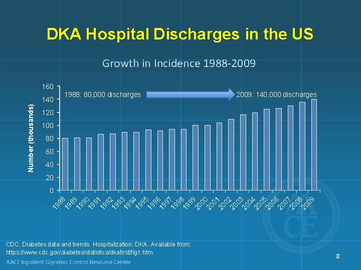 DKA Hospital Discharges in the US Growth in Incidence 1988 -2009 160 1988: 80,