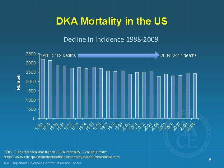 DKA Mortality in the US Decline in Incidence 1988 -2009 3500 1988: 3189 deaths