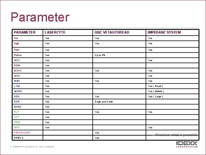 Parameter 2 PARAMETER LASERCYTE QBC VETAUTOREAD IMPEDANZ SYSTEM Hct Yes Yes Hgb Yes Yes