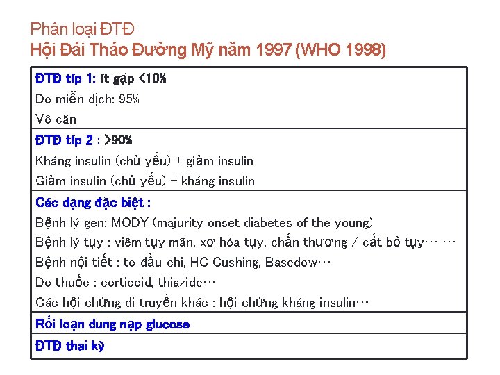 Phân loại ĐTĐ Hội Đái Tháo Đường Mỹ năm 1997 (WHO 1998) ĐTĐ típ