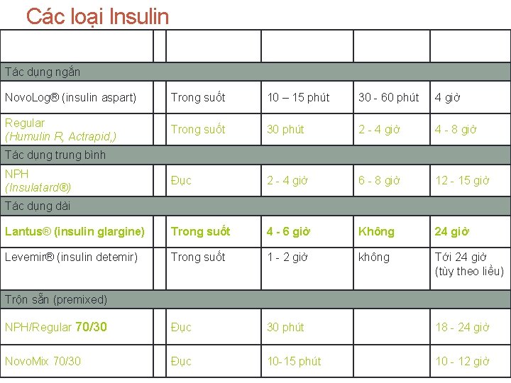 Các loại Insulin Tên thương mại Tính chất Khởi phát Đỉnh Kéo dài Tác