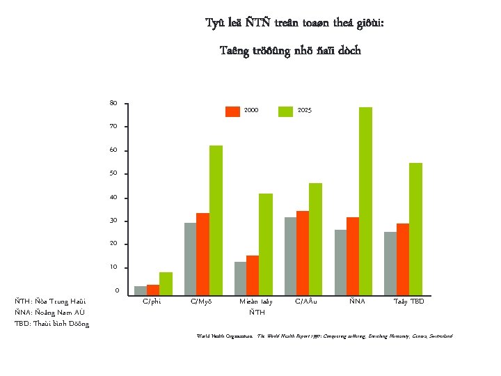 Tyû leä ÑTÑ treân toaøn theá giôùi: Taêng tröôûng nhö ñaïi dòch 80 1995