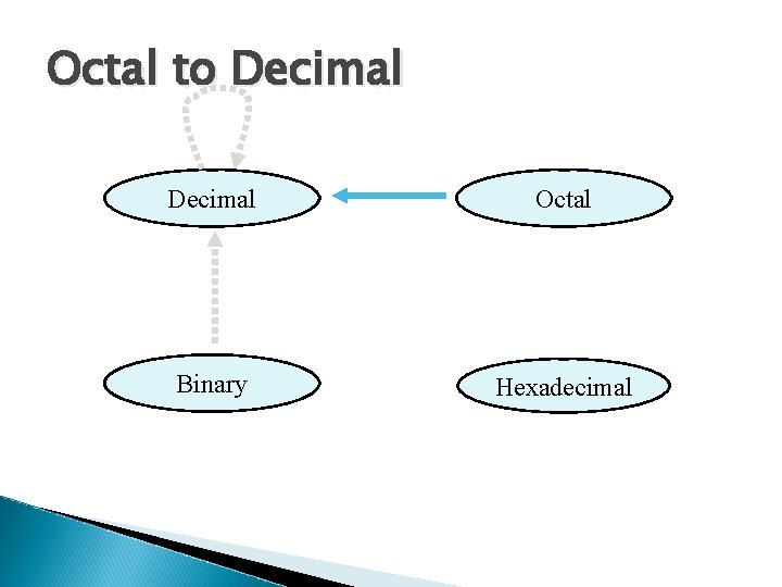 Octal to Decimal Octal Binary Hexadecimal 