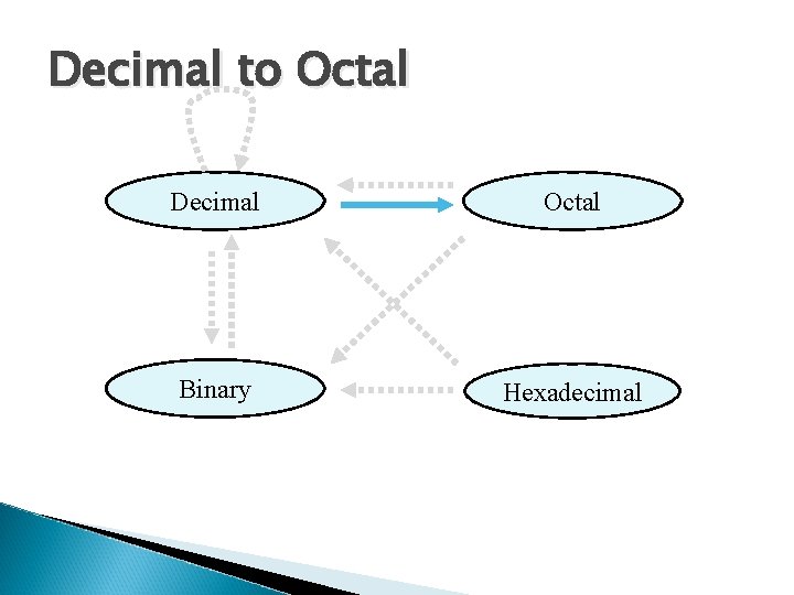 Decimal to Octal Decimal Octal Binary Hexadecimal 