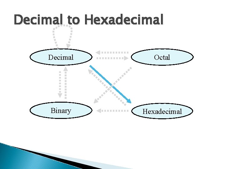Decimal to Hexadecimal Decimal Octal Binary Hexadecimal 