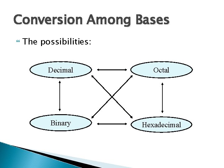 Conversion Among Bases The possibilities: Decimal Octal Binary Hexadecimal 