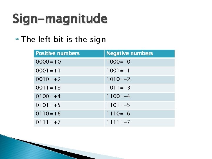 Sign-magnitude The left bit is the sign Positive numbers Negative numbers 0000=+0 1000=-0 0001=+1