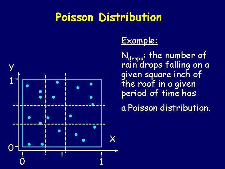 Poisson Distribution Example: Ndrops: the number of rain drops falling on a given square