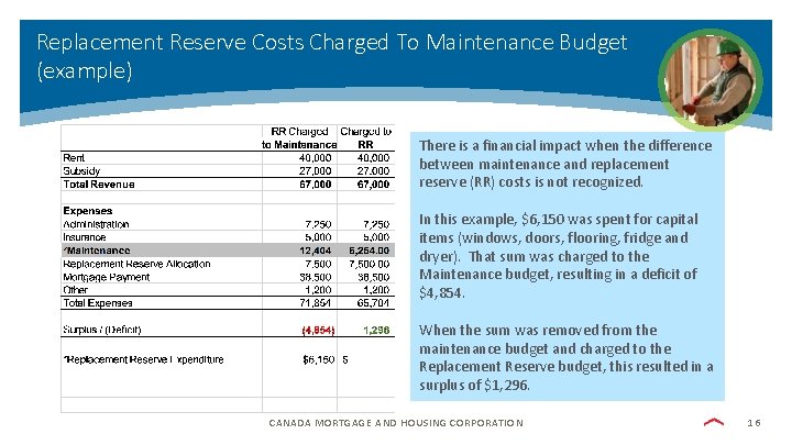 Replacement Reserve Costs Charged To Maintenance Budget (example) There is a financial impact when