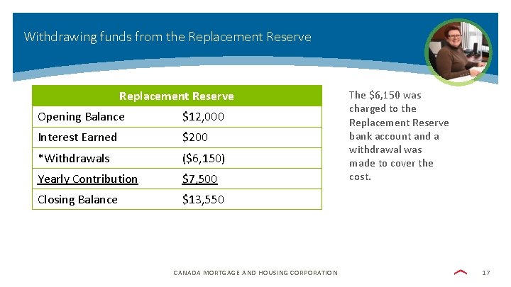 Withdrawing funds from the Replacement Reserve Opening Balance $12, 000 Interest Earned $200 *Withdrawals