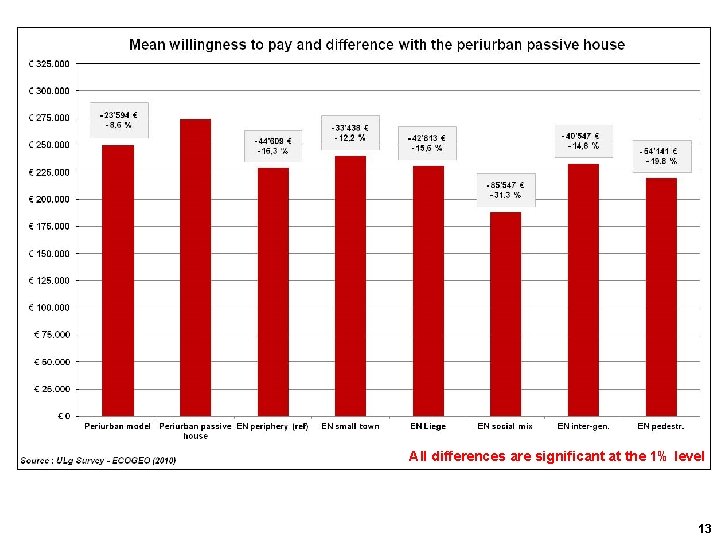 All differences are significant at the 1% level 13 