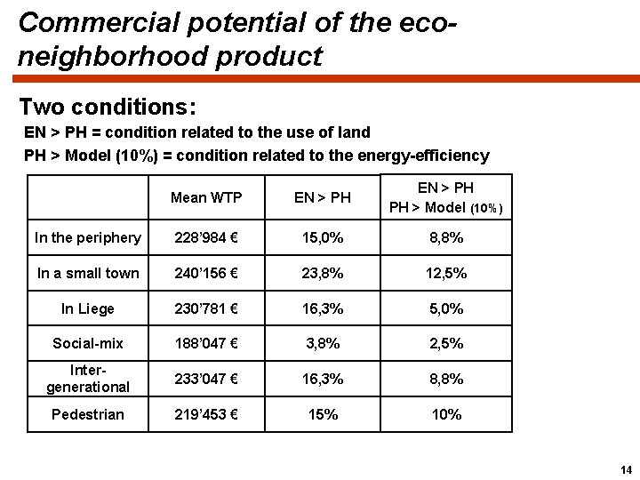 Commercial potential of the econeighborhood product Two conditions: EN > PH = condition related