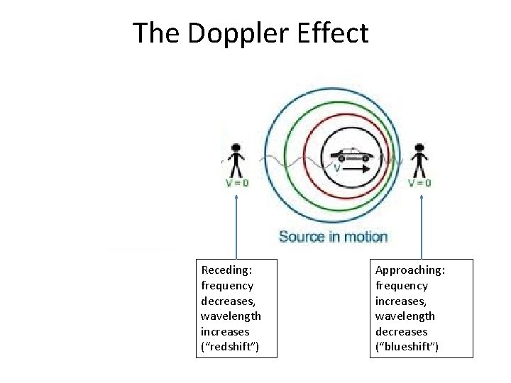 The Doppler Effect Receding: frequency decreases, wavelength increases (“redshift”) Approaching: frequency increases, wavelength decreases