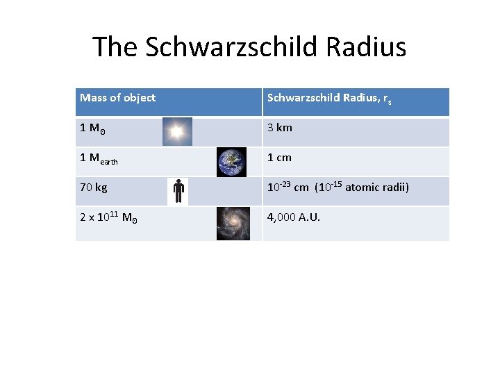 The Schwarzschild Radius Mass of object Schwarzschild Radius, rs 1 Mʘ 3 km 1