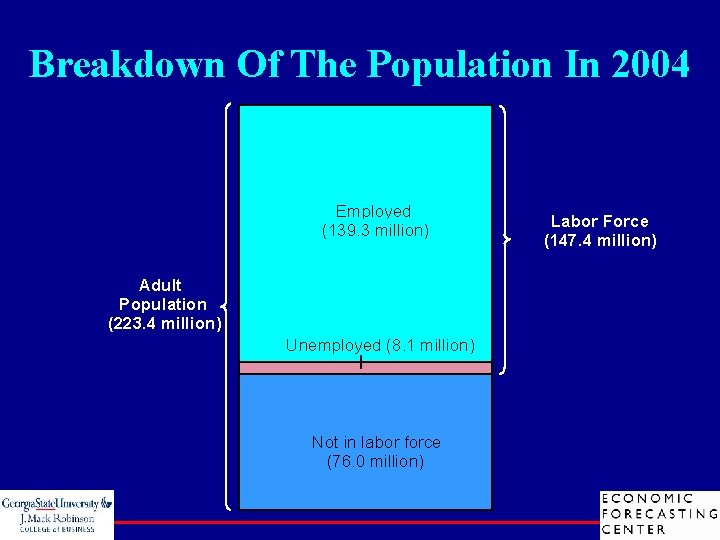 Breakdown Of The Population In 2004 Employed (139. 3 million) Adult Population (223. 4