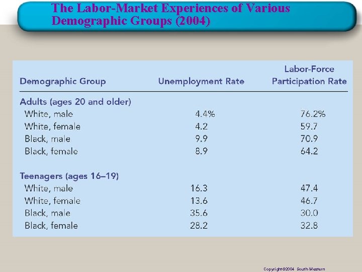 The Labor-Market Experiences of Various Demographic Groups (2004) Copyright© 2004 South-Western 