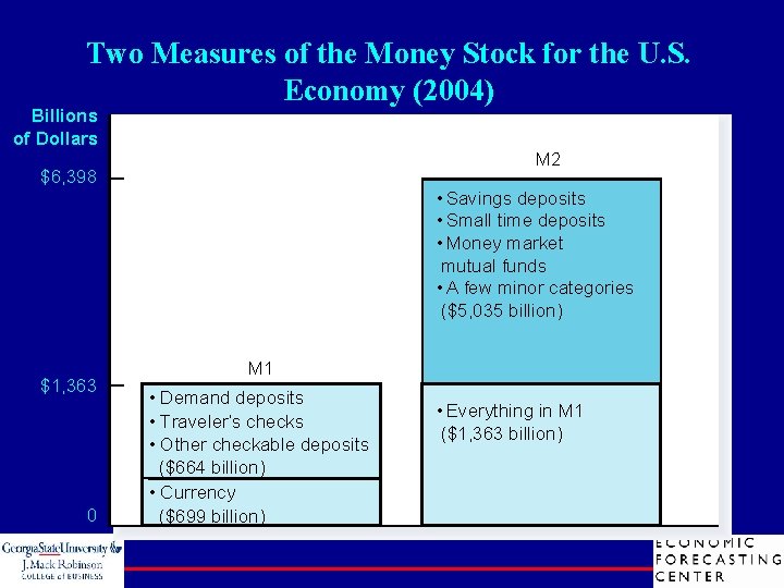 Two Measures of the Money Stock for the U. S. Economy (2004) Billions of