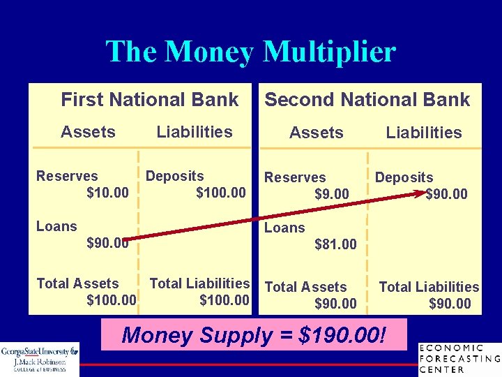 The Money Multiplier First National Bank Assets Liabilities Reserves $10. 00 Deposits $100. 00