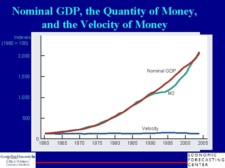 Nominal GDP, the Quantity of Money, and the Velocity of Money Indexes (1960 =